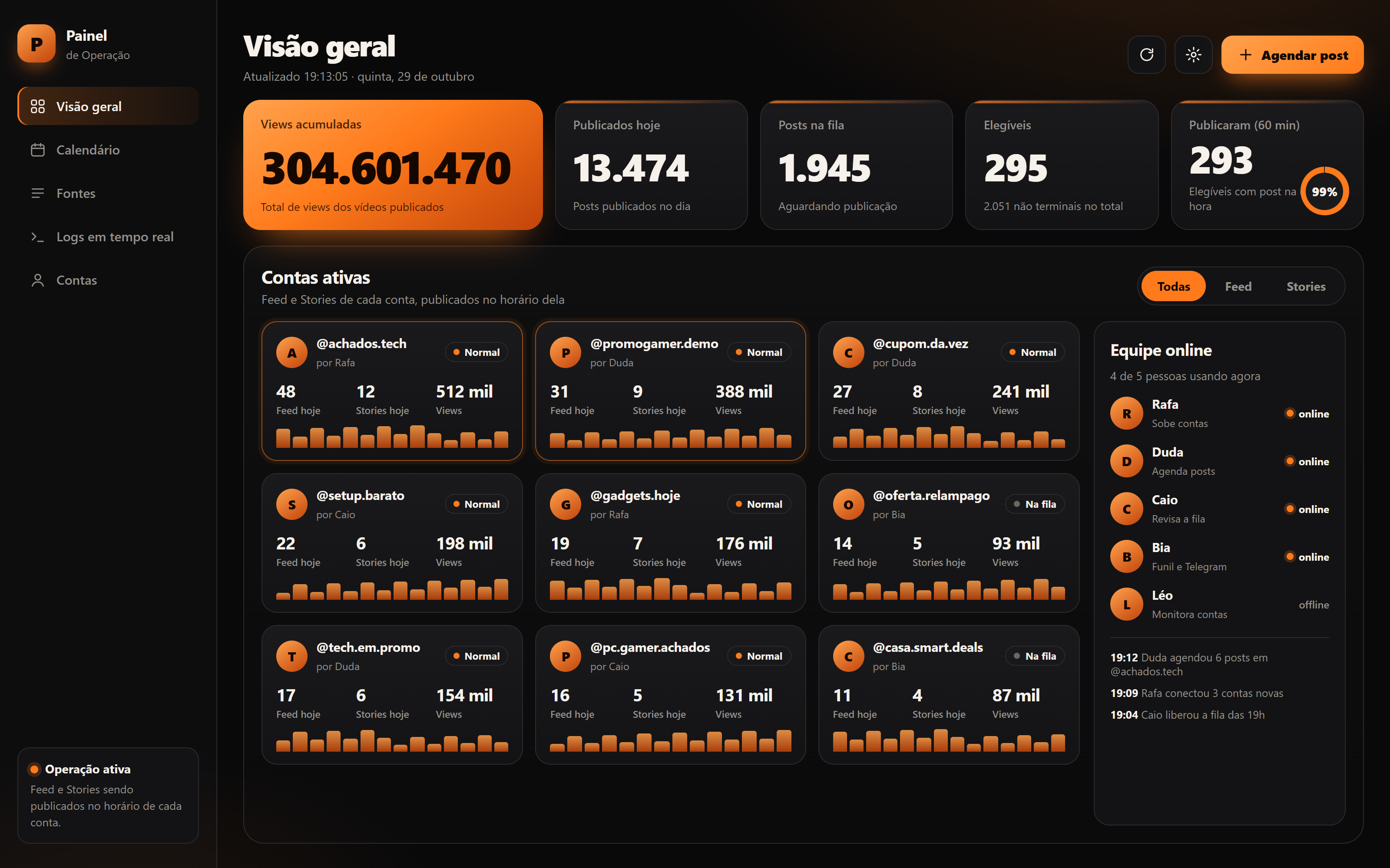 Painel do Postador (ilustrativo) com contas ativas, publicações de feed e Stories e a equipe online. Números da operação: Views acumuladas: 304.601.470; Publicados hoje: 13.474; Posts na fila: 1.945; Contas elegíveis: 295; Publicaram (60 min): 293.